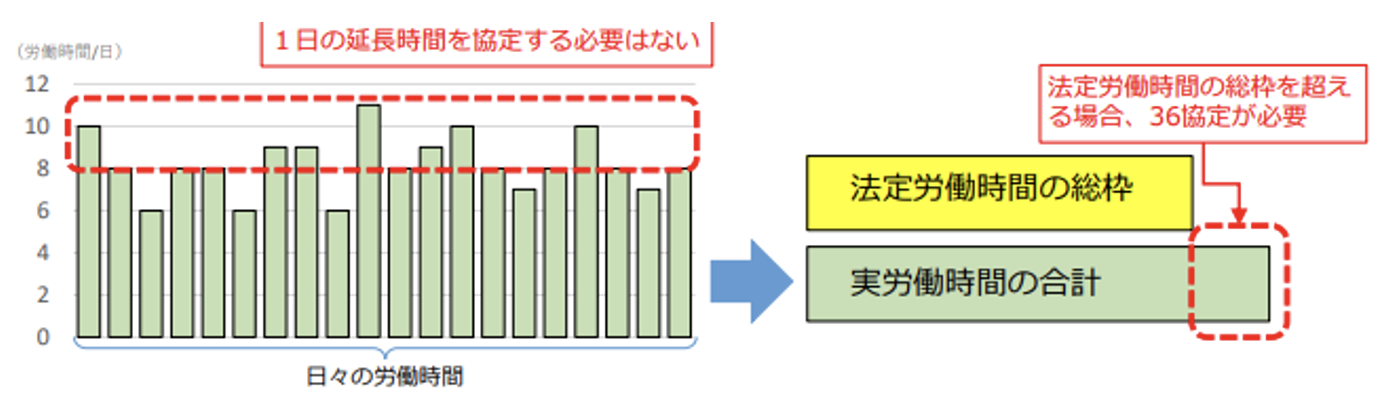 清算期間中の残業・欠勤控除の計算方法