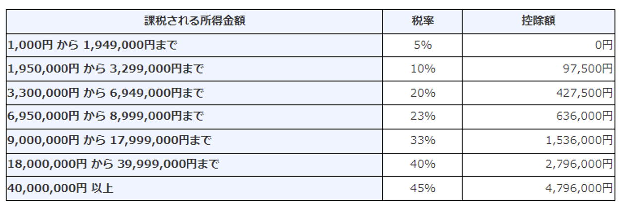 累進課税税率（所得税）